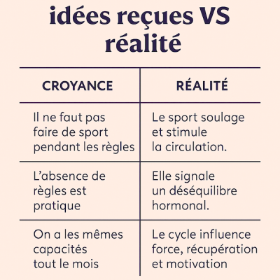 Sport et cycle menstruel : 3 idées reçues à déconstruire Tableau comparatif intitulé "Sport et cycle : idées reçues VS réalité". Colonne de gauche : croyances sur le sport pendant les règles. Colonne de droite : réalités scientifiques, comme le fait que le sport soulage, que l’absence de règles signale un déséquilibre hormonal, et que les capacités varient selon les phases du cycle.